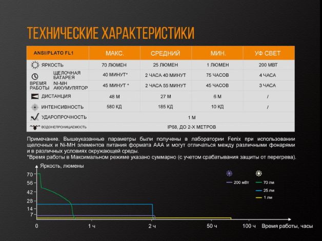 Fenix ліхтар LD02V20