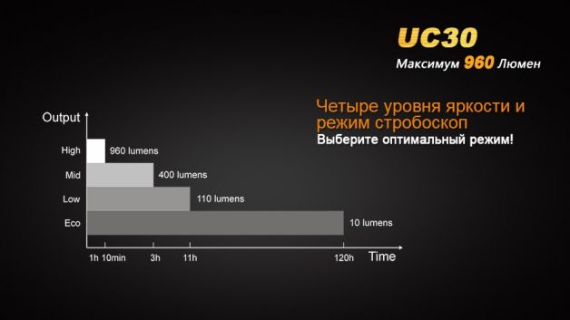 Fenix ліхтар UC30